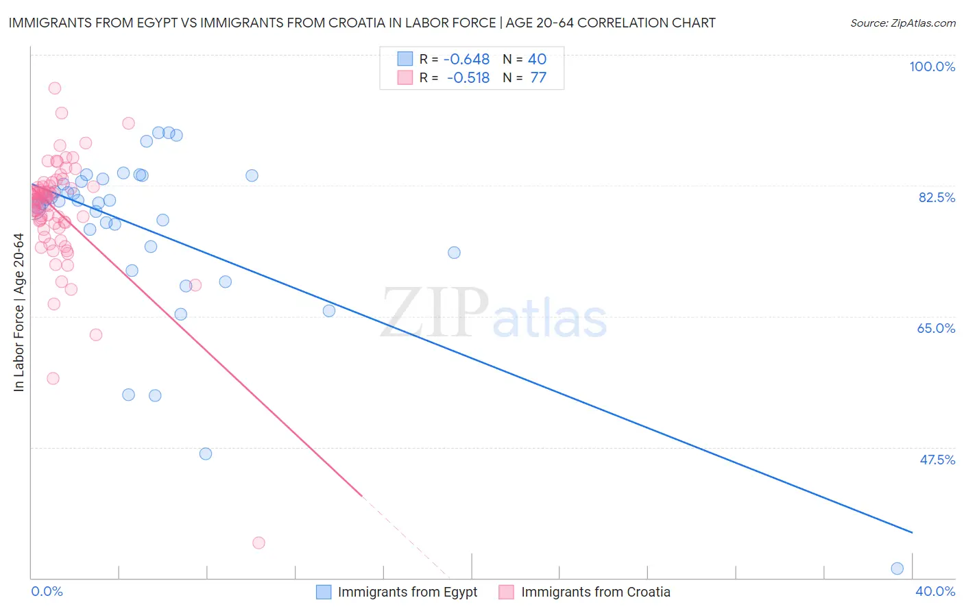 Immigrants from Egypt vs Immigrants from Croatia In Labor Force | Age 20-64