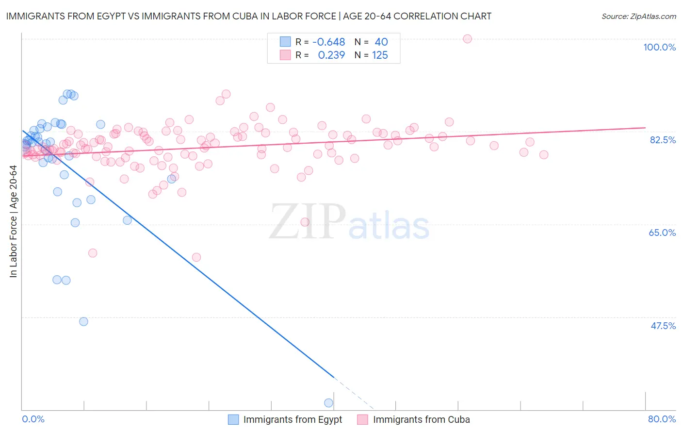 Immigrants from Egypt vs Immigrants from Cuba In Labor Force | Age 20-64