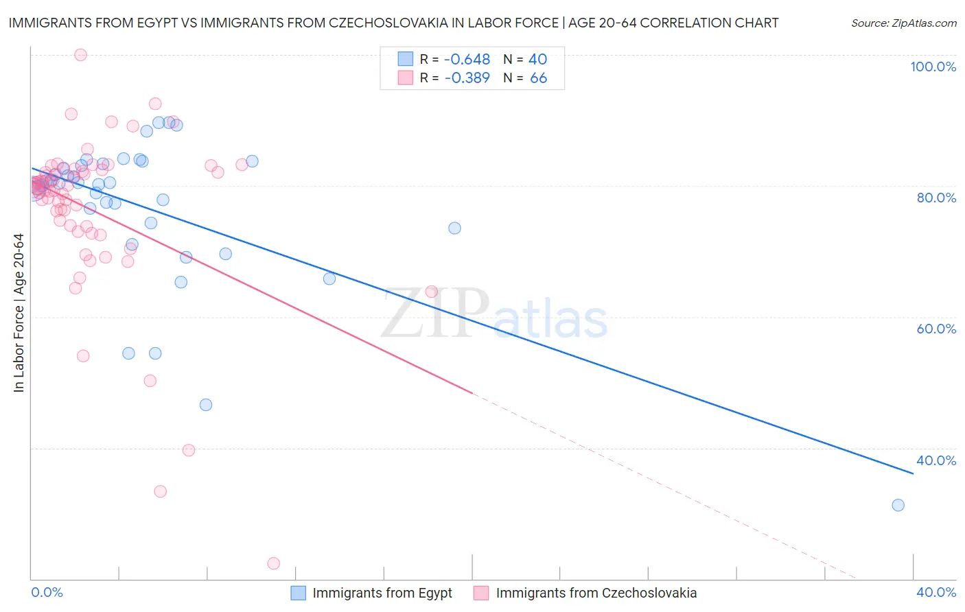 Immigrants from Egypt vs Immigrants from Czechoslovakia In Labor Force | Age 20-64