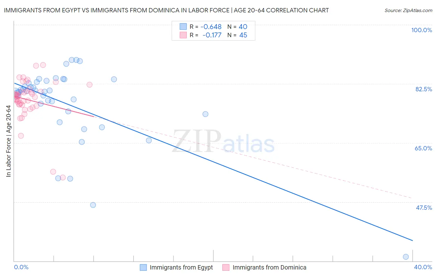 Immigrants from Egypt vs Immigrants from Dominica In Labor Force | Age 20-64