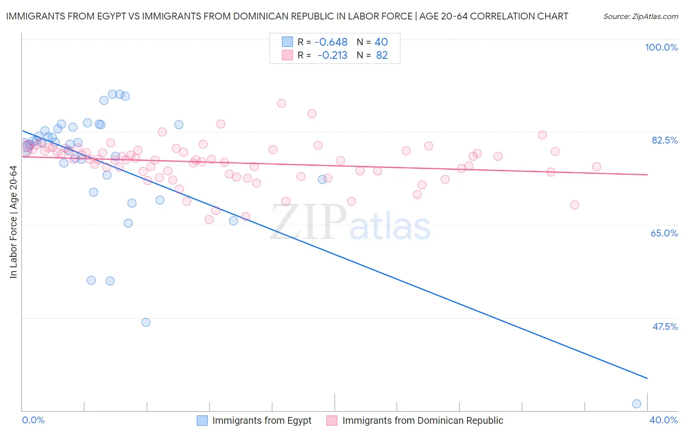 Immigrants from Egypt vs Immigrants from Dominican Republic In Labor Force | Age 20-64