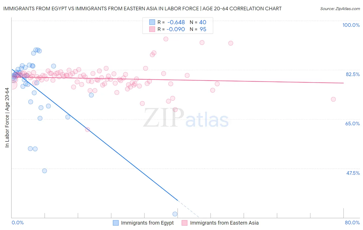 Immigrants from Egypt vs Immigrants from Eastern Asia In Labor Force | Age 20-64