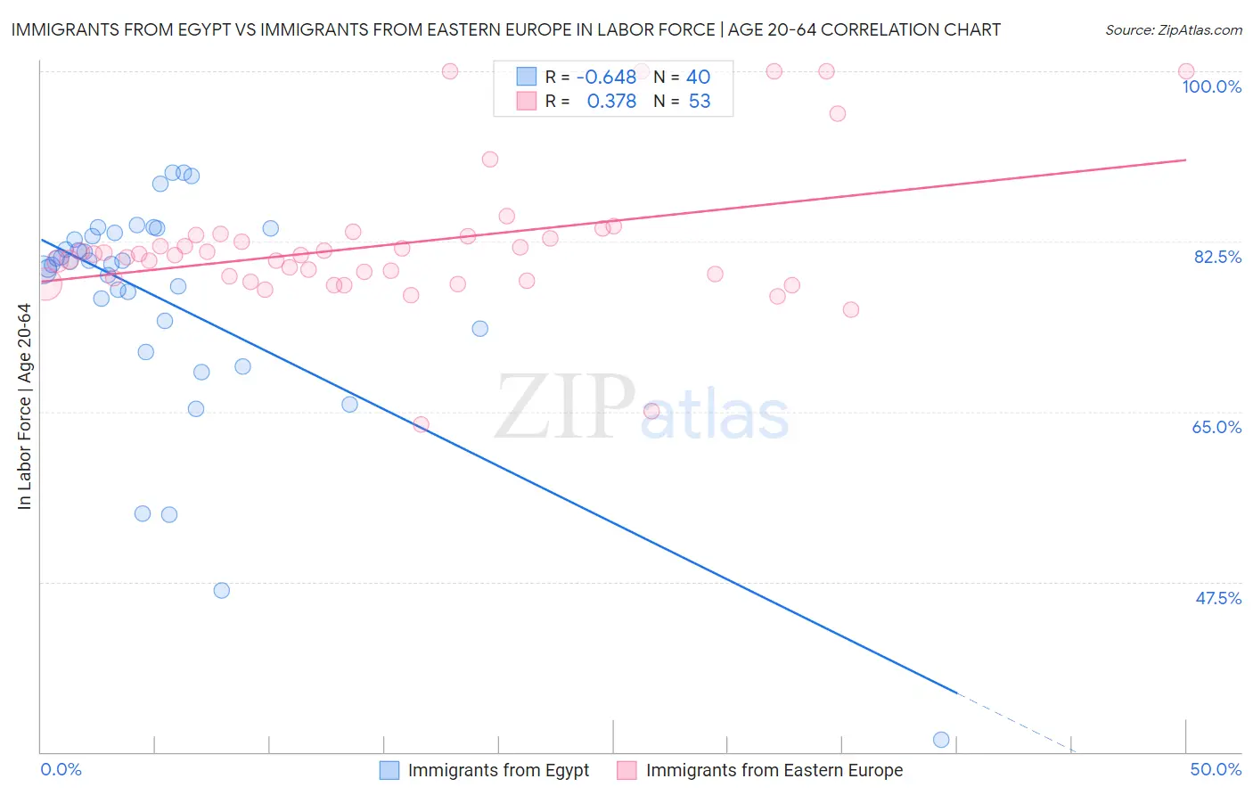 Immigrants from Egypt vs Immigrants from Eastern Europe In Labor Force | Age 20-64
