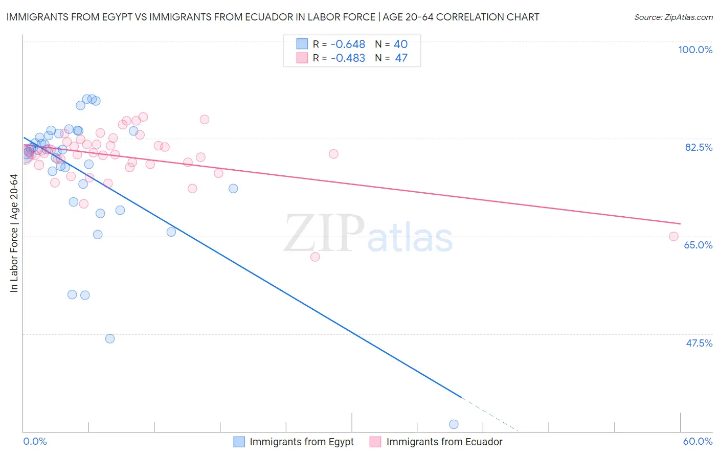 Immigrants from Egypt vs Immigrants from Ecuador In Labor Force | Age 20-64