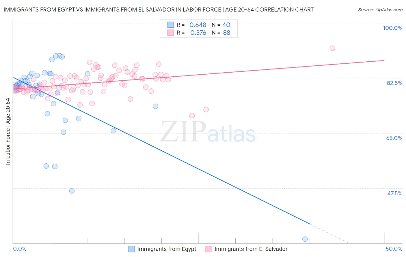 Immigrants from Egypt vs Immigrants from El Salvador In Labor Force | Age 20-64