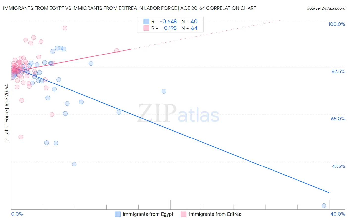 Immigrants from Egypt vs Immigrants from Eritrea In Labor Force | Age 20-64