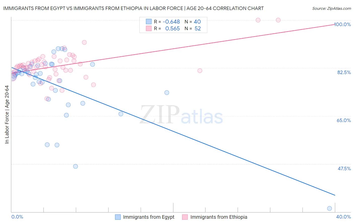 Immigrants from Egypt vs Immigrants from Ethiopia In Labor Force | Age 20-64
