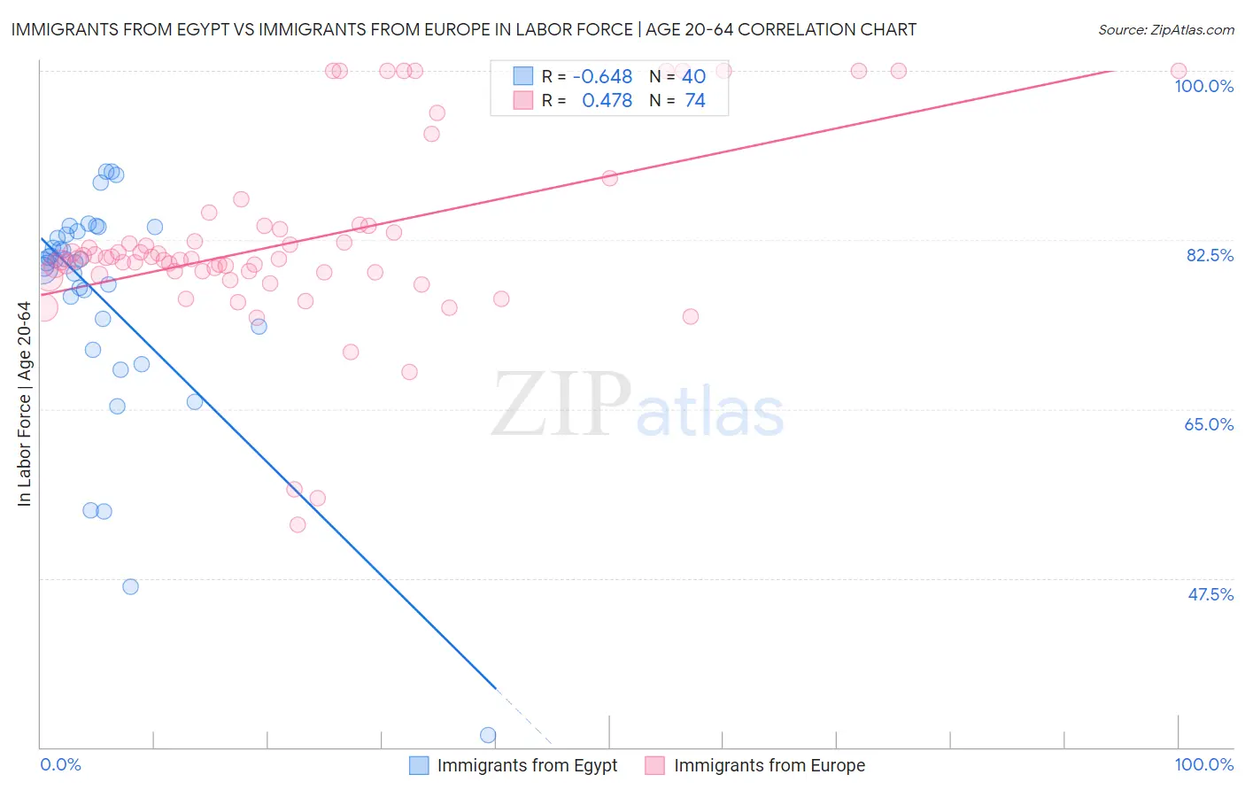 Immigrants from Egypt vs Immigrants from Europe In Labor Force | Age 20-64