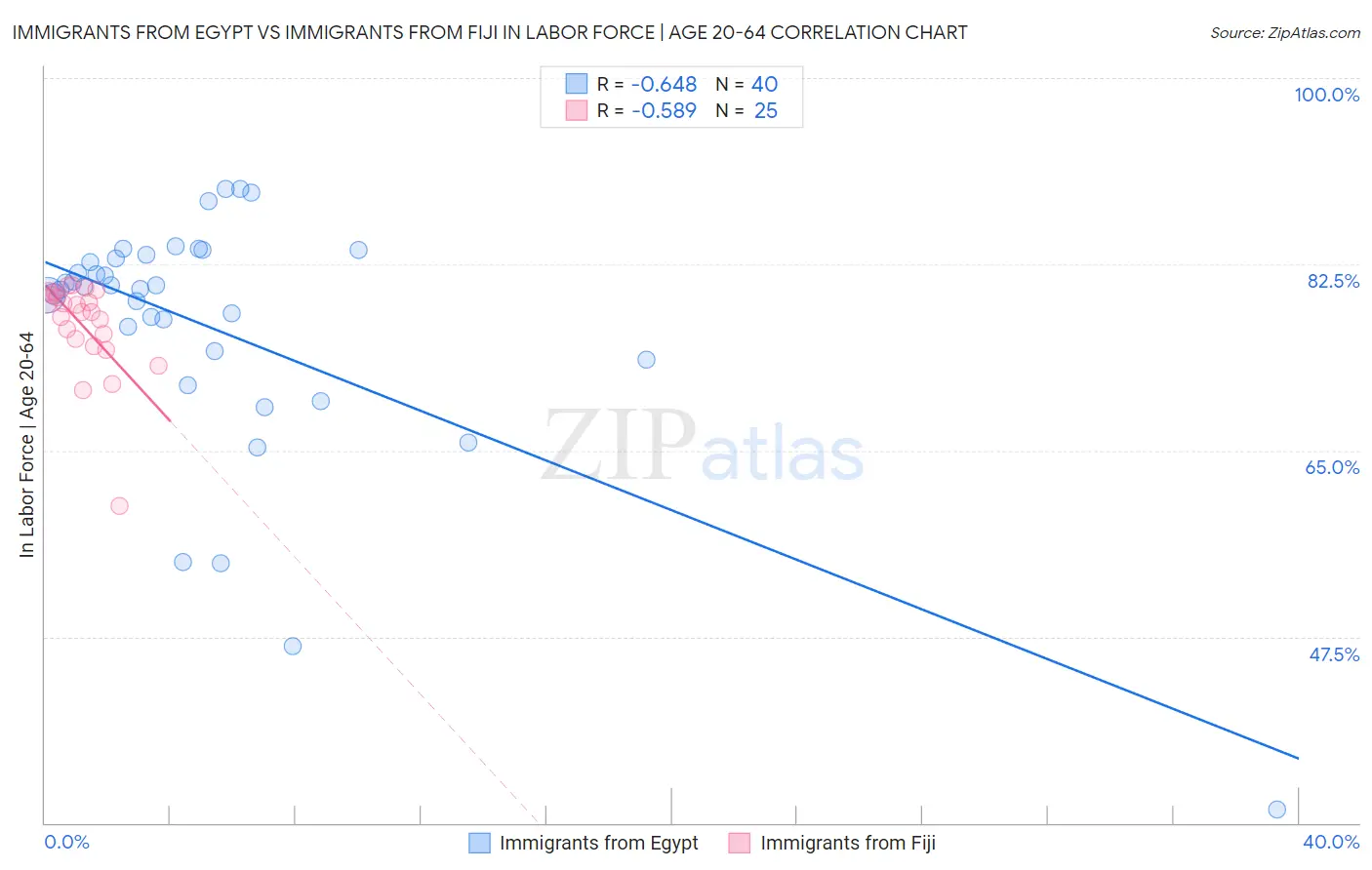 Immigrants from Egypt vs Immigrants from Fiji In Labor Force | Age 20-64