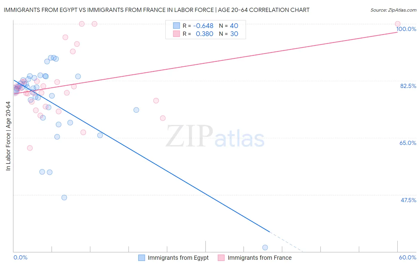 Immigrants from Egypt vs Immigrants from France In Labor Force | Age 20-64