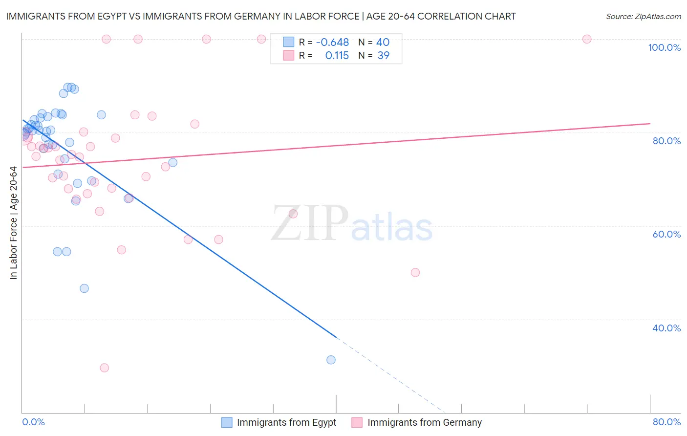 Immigrants from Egypt vs Immigrants from Germany In Labor Force | Age 20-64