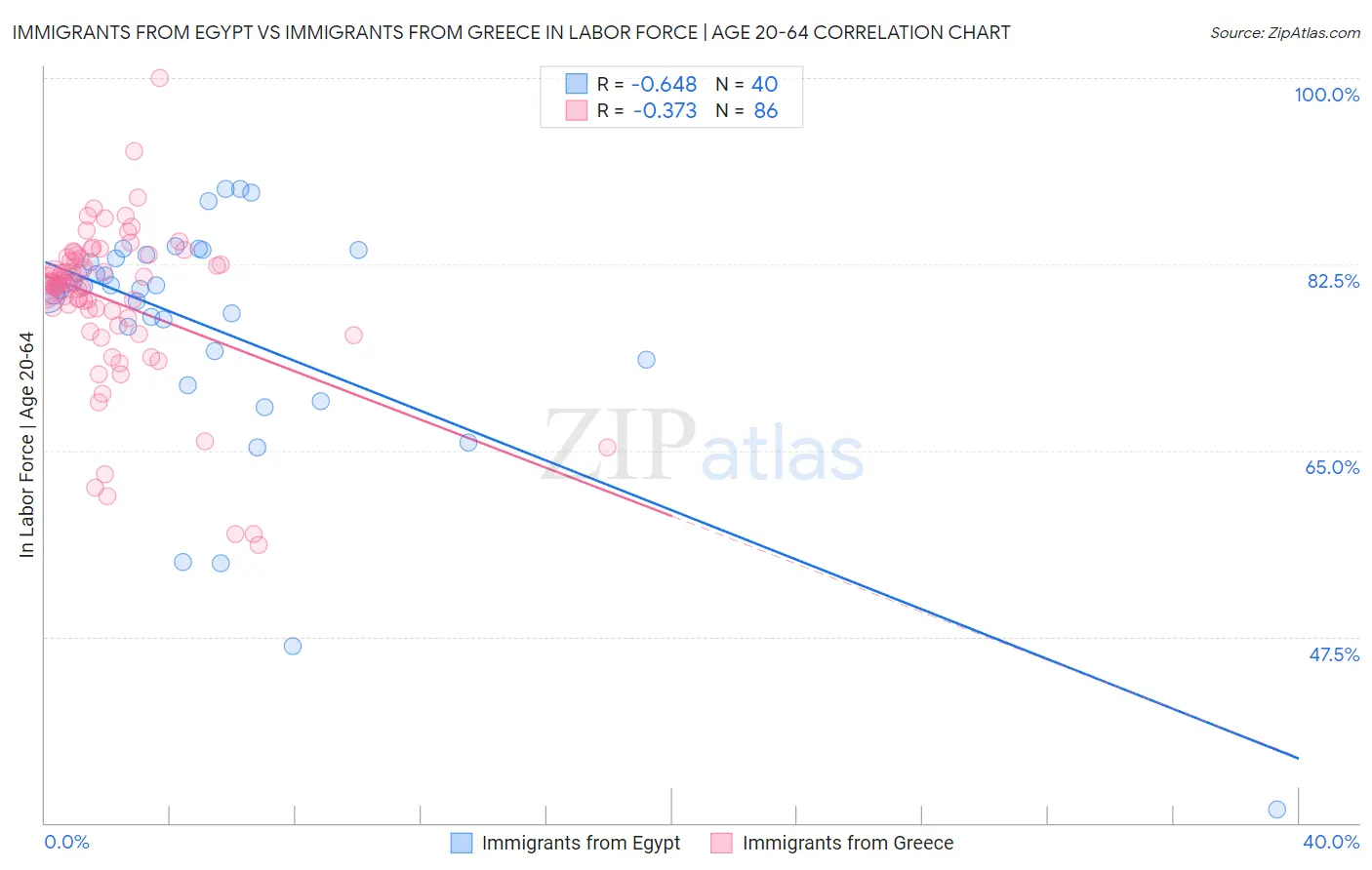 Immigrants from Egypt vs Immigrants from Greece In Labor Force | Age 20-64