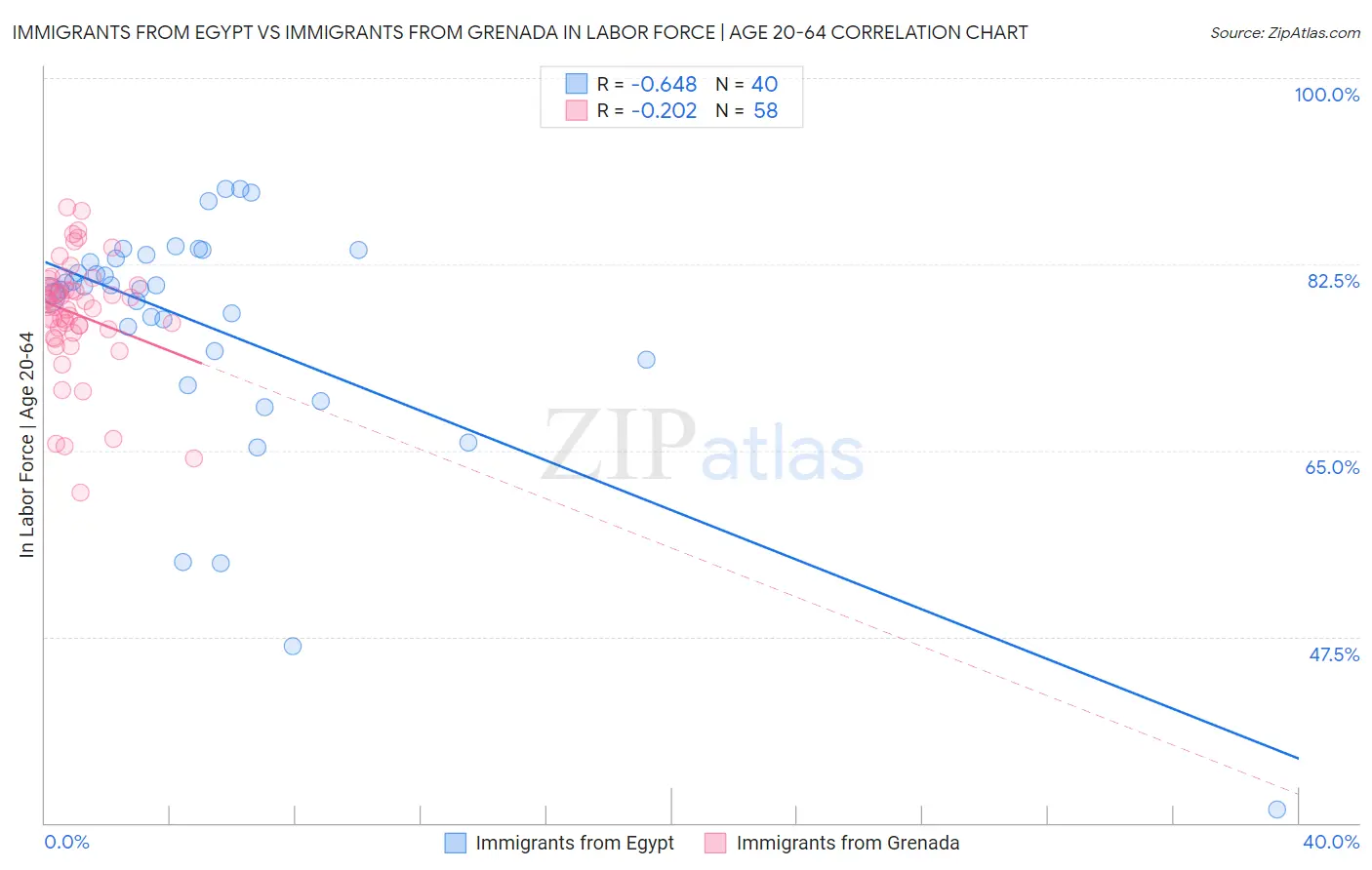 Immigrants from Egypt vs Immigrants from Grenada In Labor Force | Age 20-64