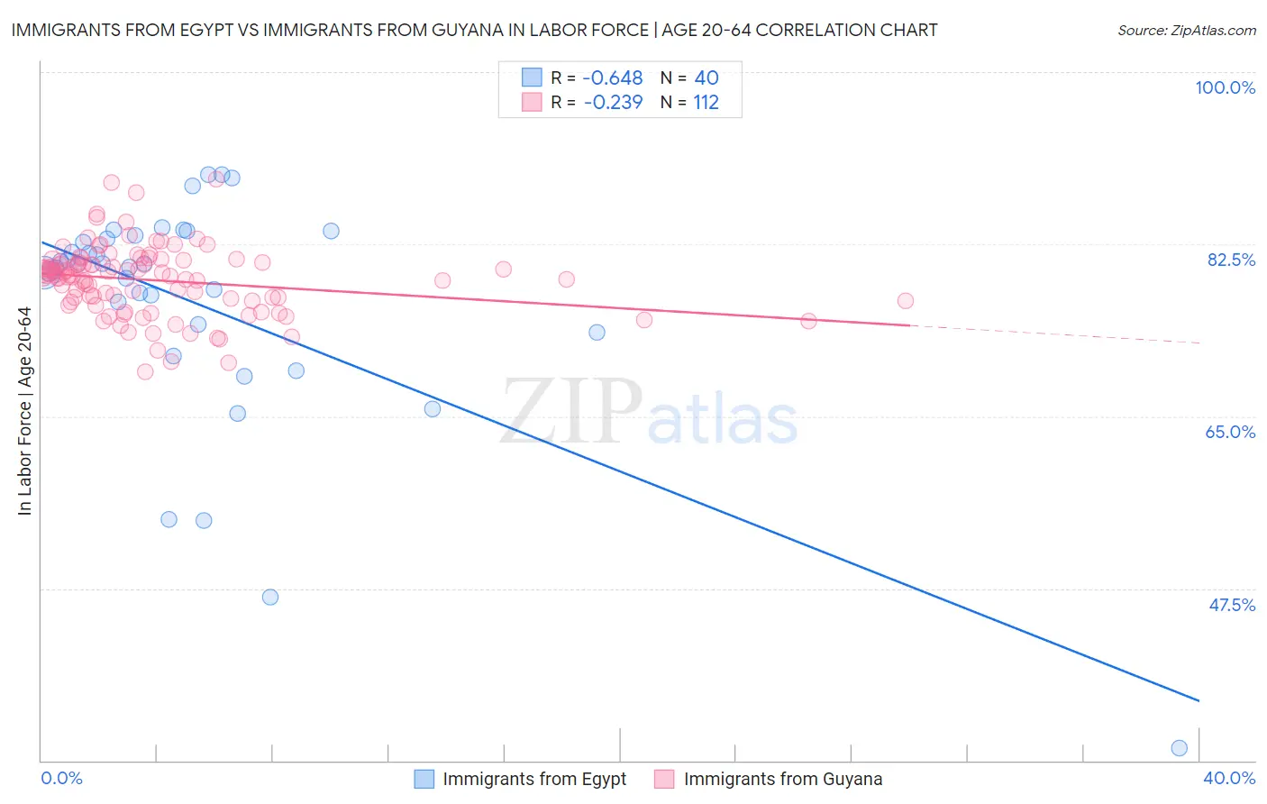 Immigrants from Egypt vs Immigrants from Guyana In Labor Force | Age 20-64