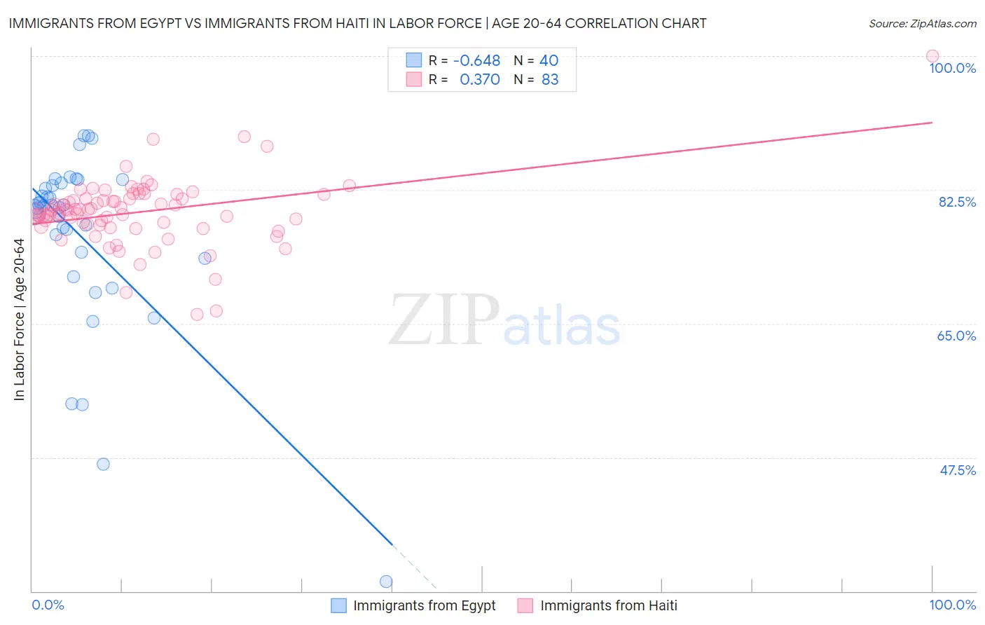 Immigrants from Egypt vs Immigrants from Haiti In Labor Force | Age 20-64
