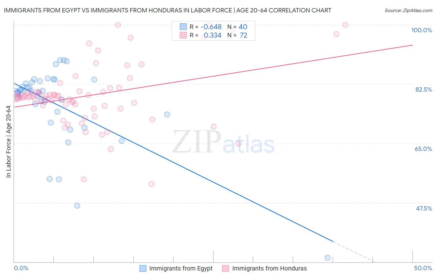 Immigrants from Egypt vs Immigrants from Honduras In Labor Force | Age 20-64