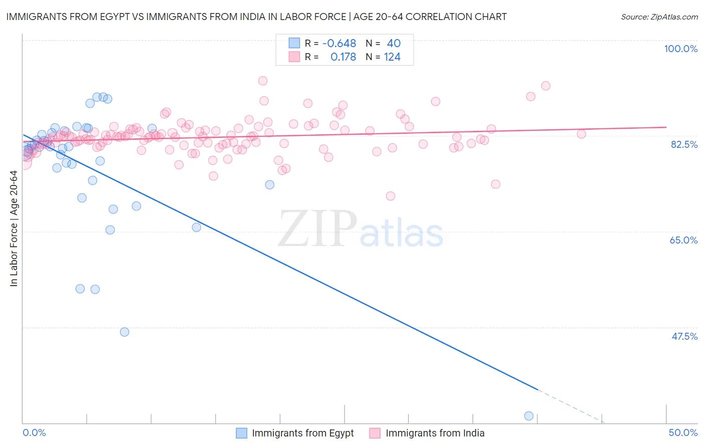 Immigrants from Egypt vs Immigrants from India In Labor Force | Age 20-64