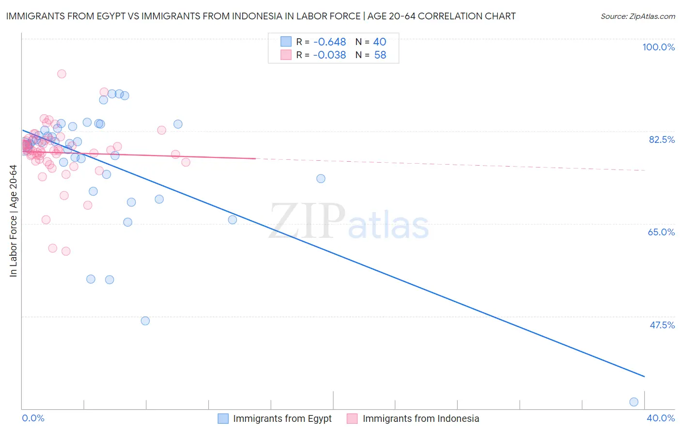 Immigrants from Egypt vs Immigrants from Indonesia In Labor Force | Age 20-64