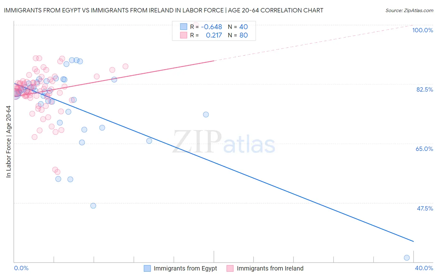 Immigrants from Egypt vs Immigrants from Ireland In Labor Force | Age 20-64