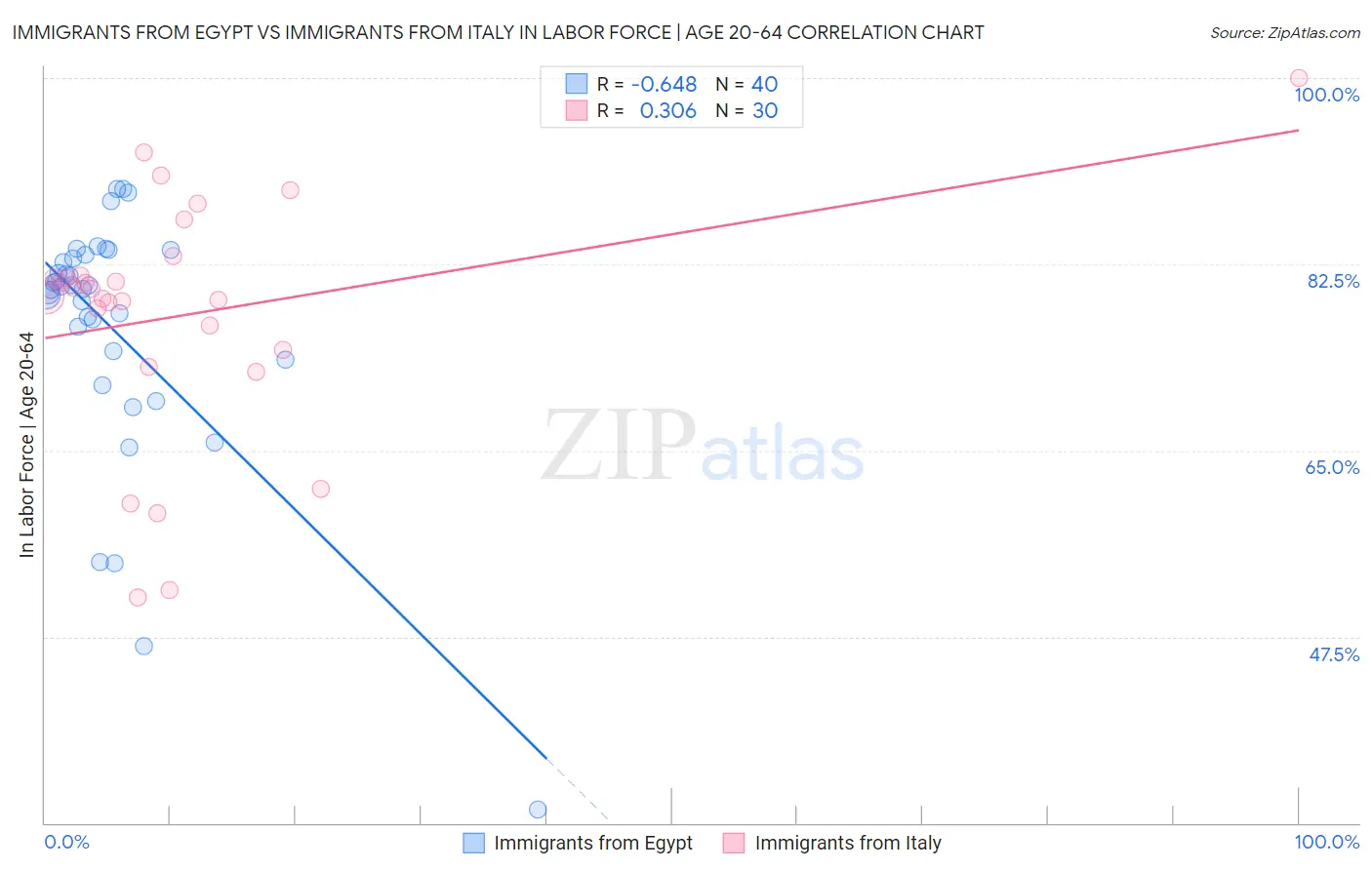 Immigrants from Egypt vs Immigrants from Italy In Labor Force | Age 20-64