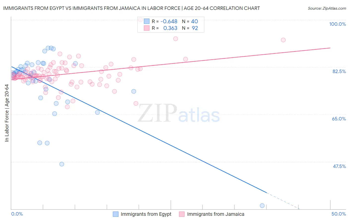 Immigrants from Egypt vs Immigrants from Jamaica In Labor Force | Age 20-64