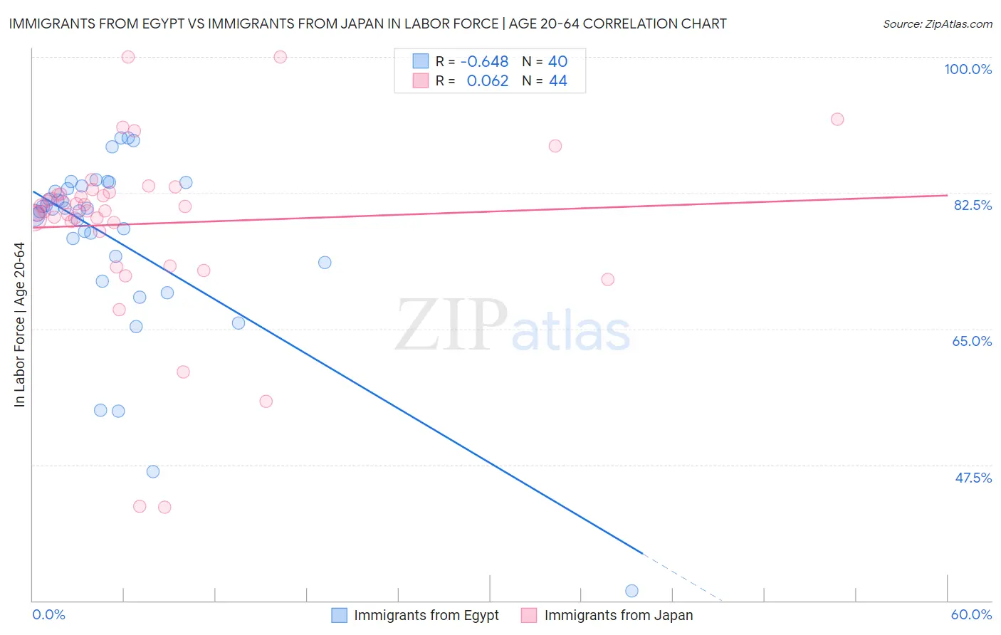 Immigrants from Egypt vs Immigrants from Japan In Labor Force | Age 20-64