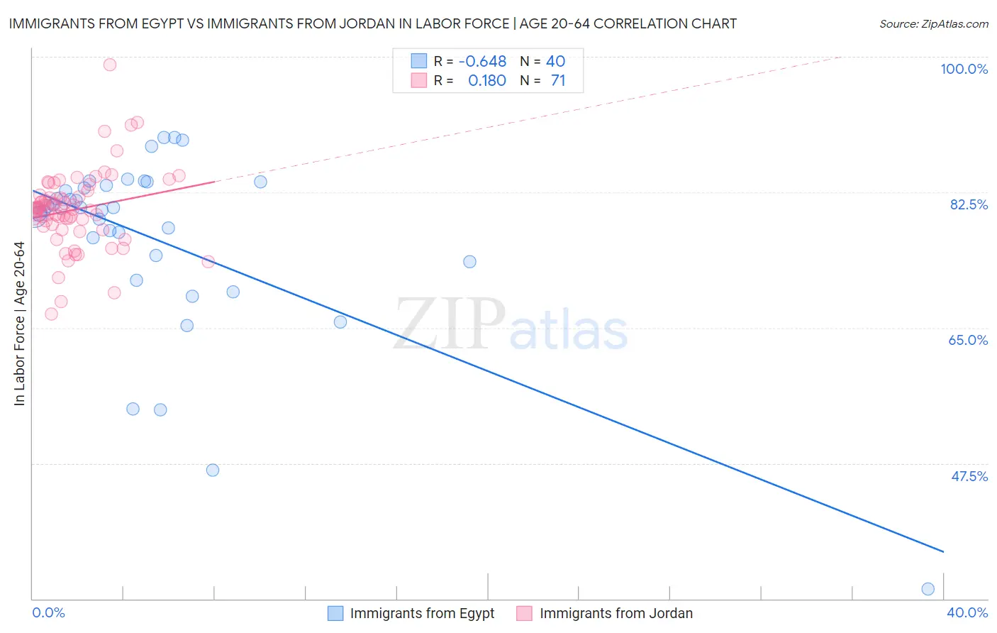 Immigrants from Egypt vs Immigrants from Jordan In Labor Force | Age 20-64