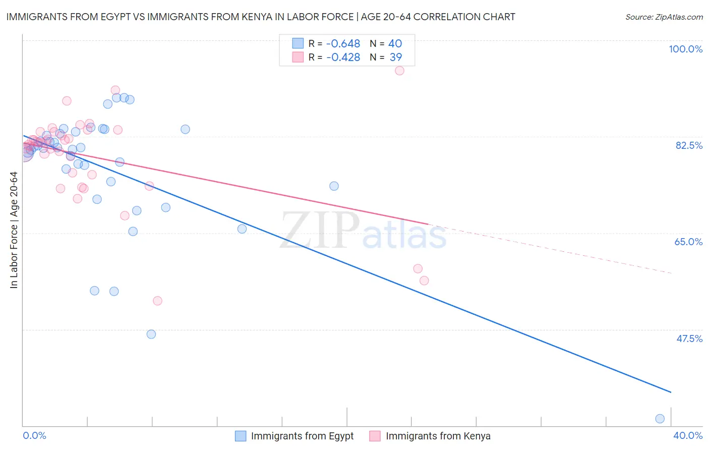 Immigrants from Egypt vs Immigrants from Kenya In Labor Force | Age 20-64