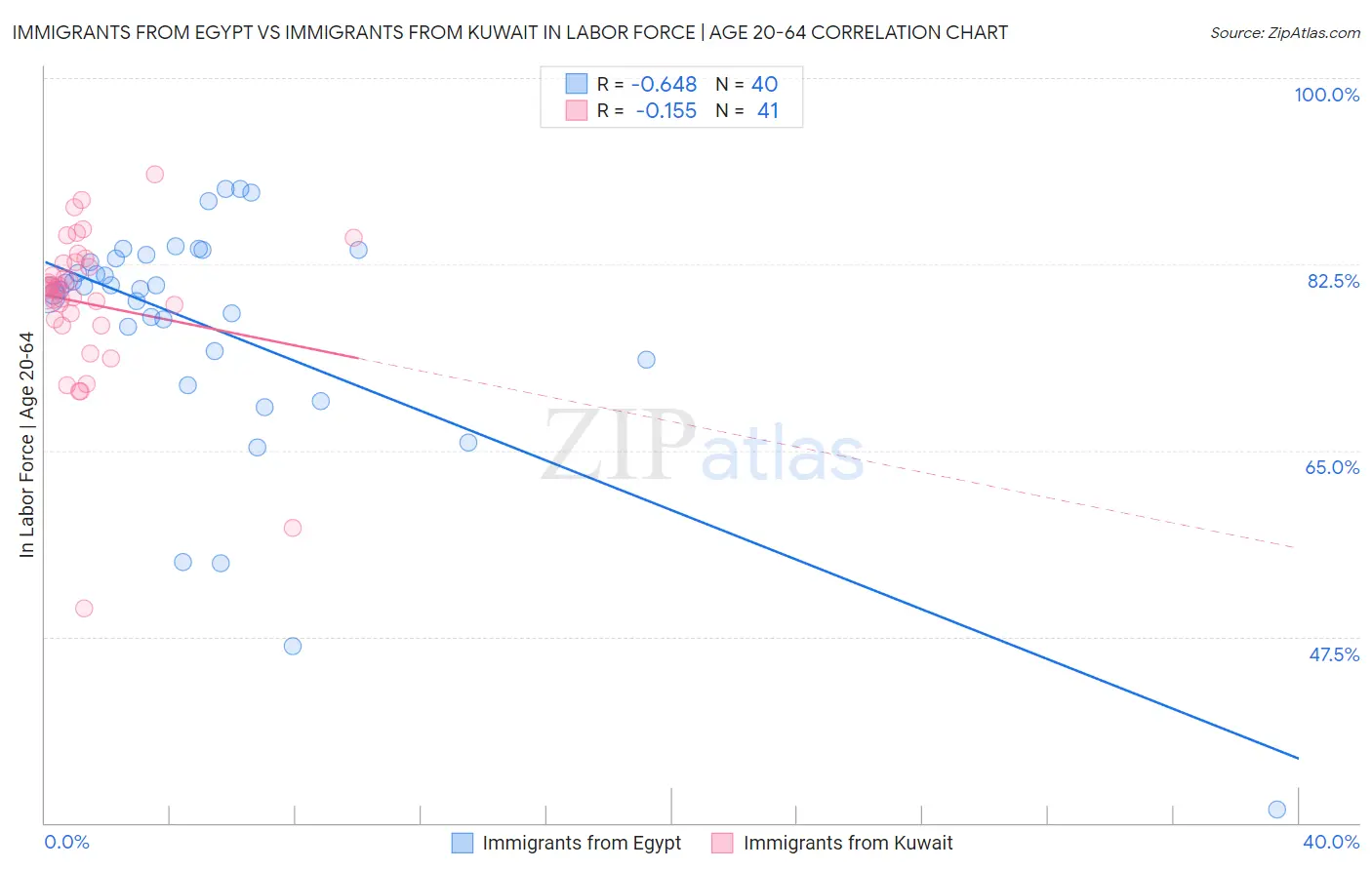 Immigrants from Egypt vs Immigrants from Kuwait In Labor Force | Age 20-64