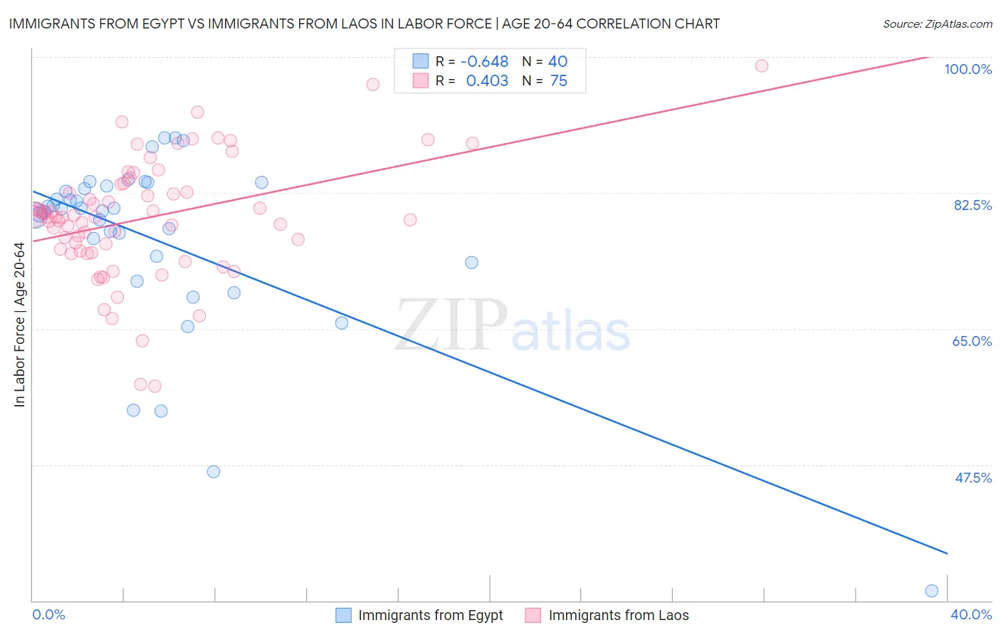 Immigrants from Egypt vs Immigrants from Laos In Labor Force | Age 20-64