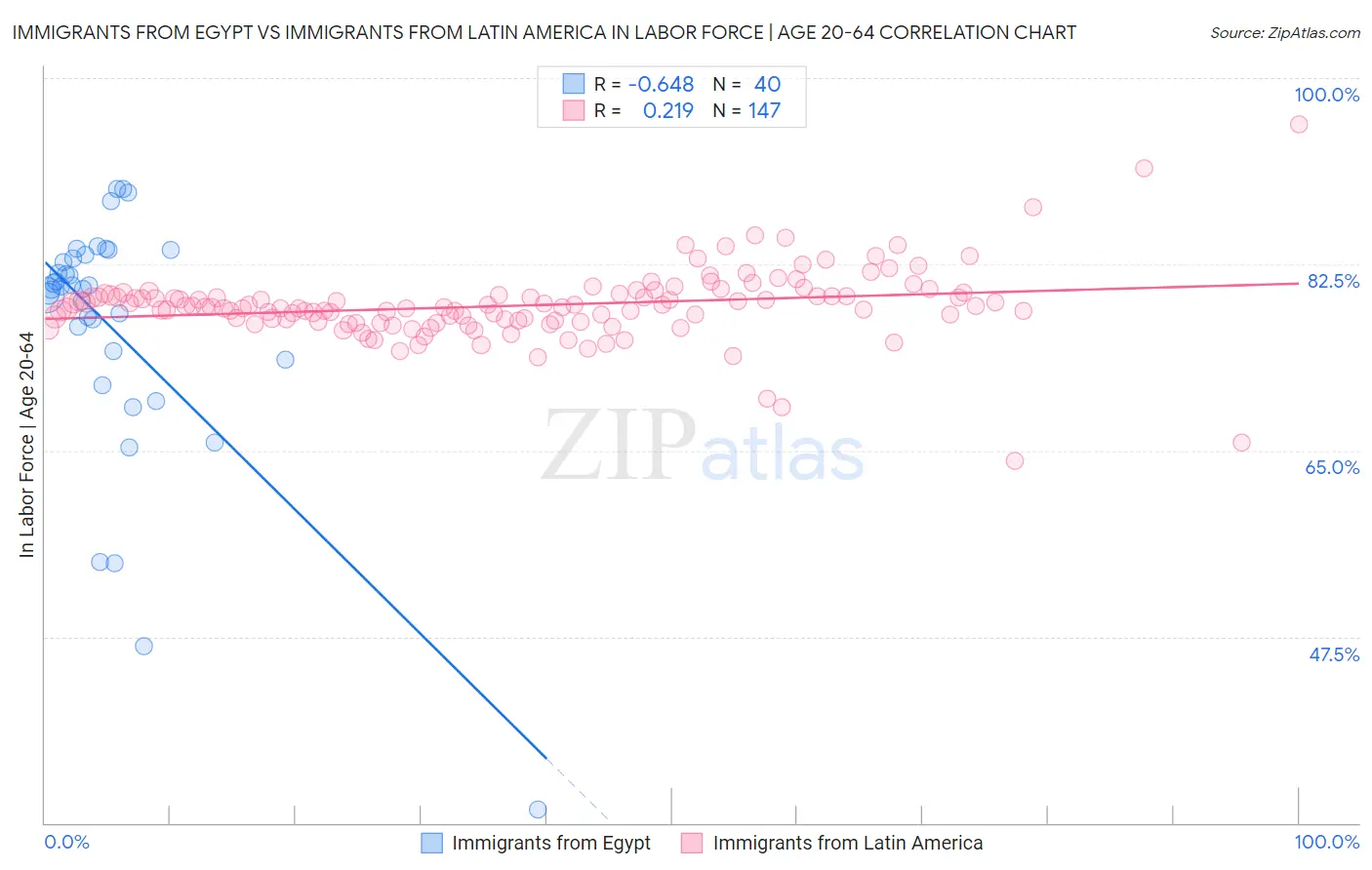 Immigrants from Egypt vs Immigrants from Latin America In Labor Force | Age 20-64