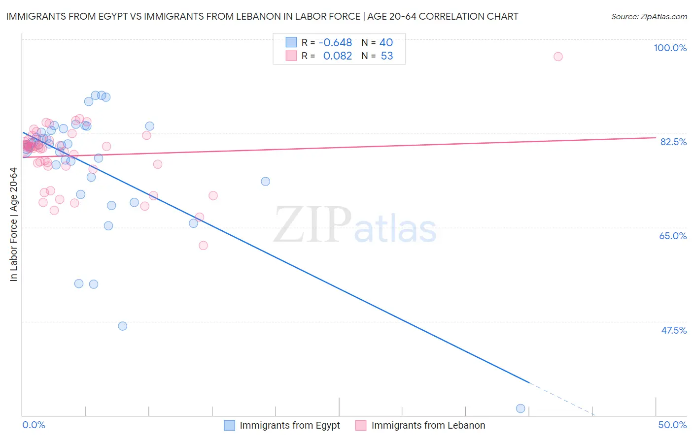Immigrants from Egypt vs Immigrants from Lebanon In Labor Force | Age 20-64