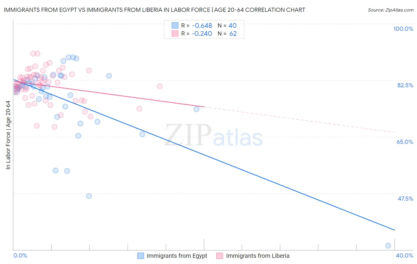 Immigrants from Egypt vs Immigrants from Liberia In Labor Force | Age 20-64