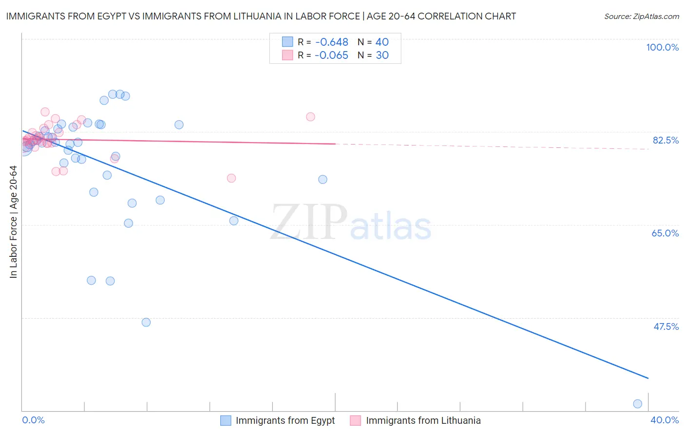 Immigrants from Egypt vs Immigrants from Lithuania In Labor Force | Age 20-64