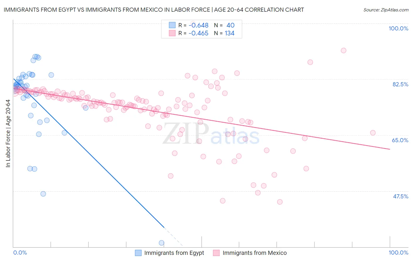 Immigrants from Egypt vs Immigrants from Mexico In Labor Force | Age 20-64