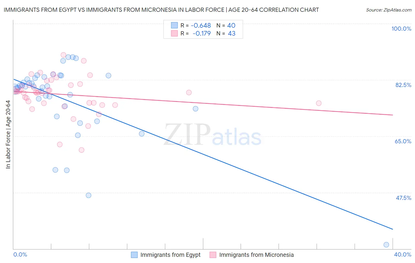 Immigrants from Egypt vs Immigrants from Micronesia In Labor Force | Age 20-64