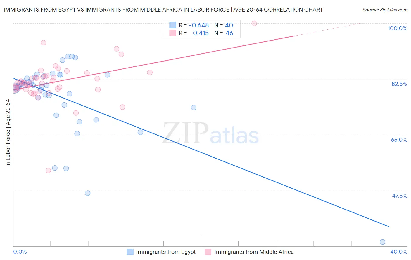 Immigrants from Egypt vs Immigrants from Middle Africa In Labor Force | Age 20-64