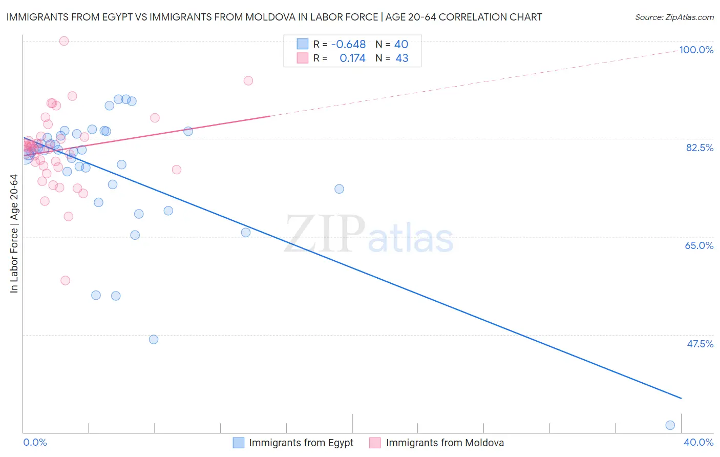Immigrants from Egypt vs Immigrants from Moldova In Labor Force | Age 20-64