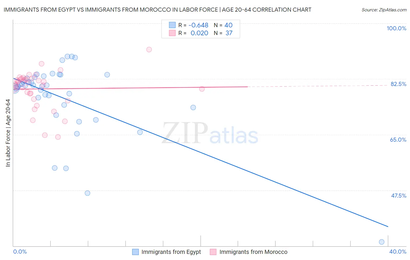 Immigrants from Egypt vs Immigrants from Morocco In Labor Force | Age 20-64