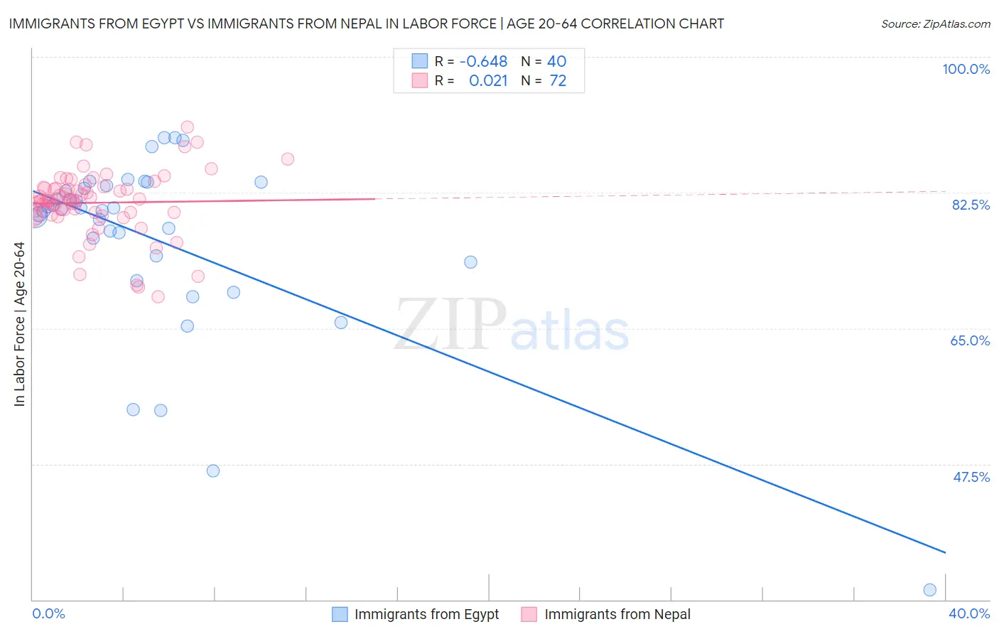 Immigrants from Egypt vs Immigrants from Nepal In Labor Force | Age 20-64