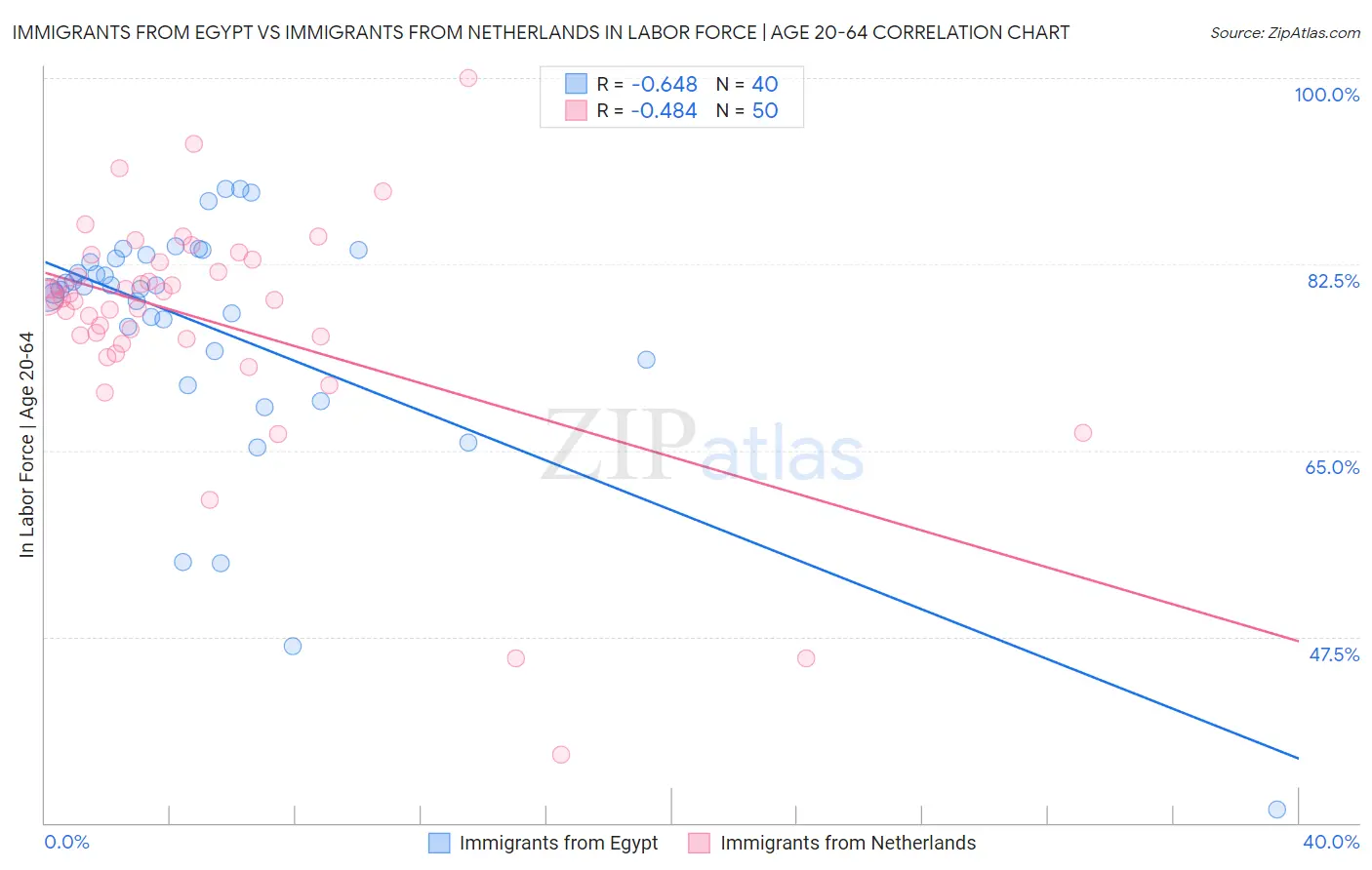 Immigrants from Egypt vs Immigrants from Netherlands In Labor Force | Age 20-64