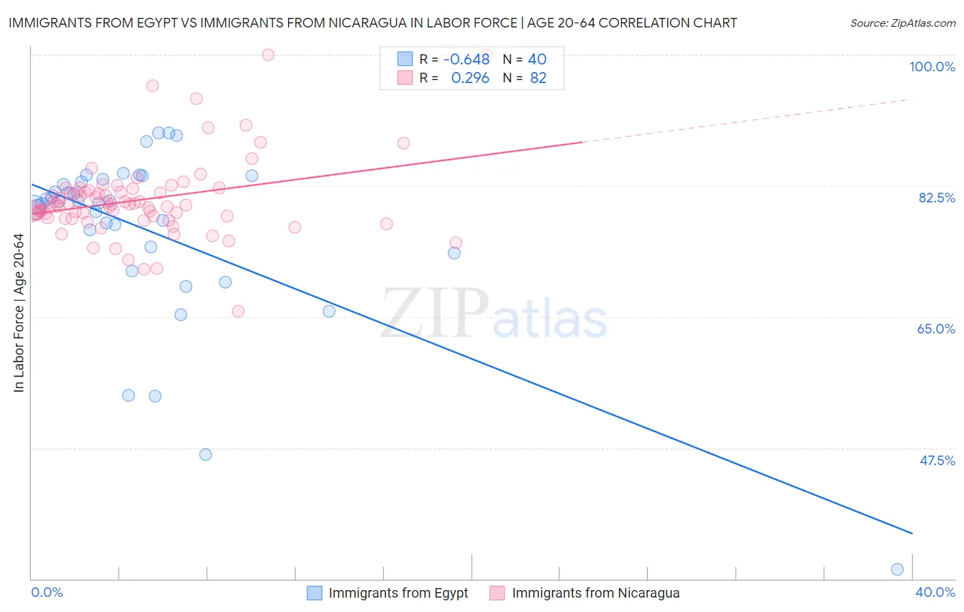 Immigrants from Egypt vs Immigrants from Nicaragua In Labor Force | Age 20-64