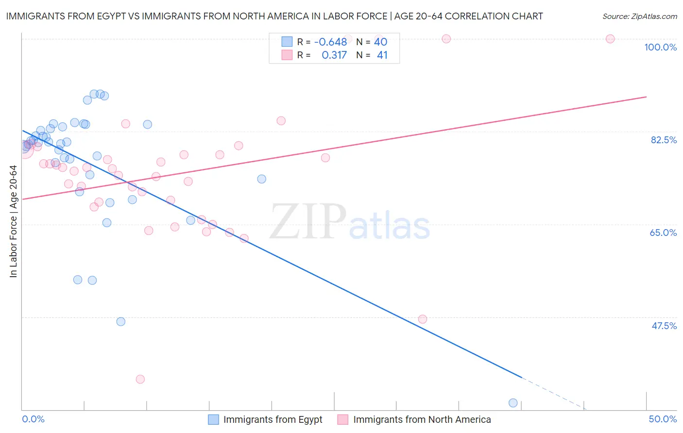 Immigrants from Egypt vs Immigrants from North America In Labor Force | Age 20-64