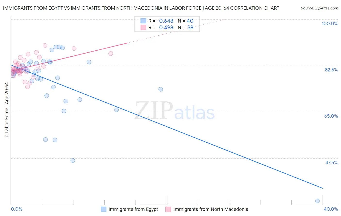 Immigrants from Egypt vs Immigrants from North Macedonia In Labor Force | Age 20-64
