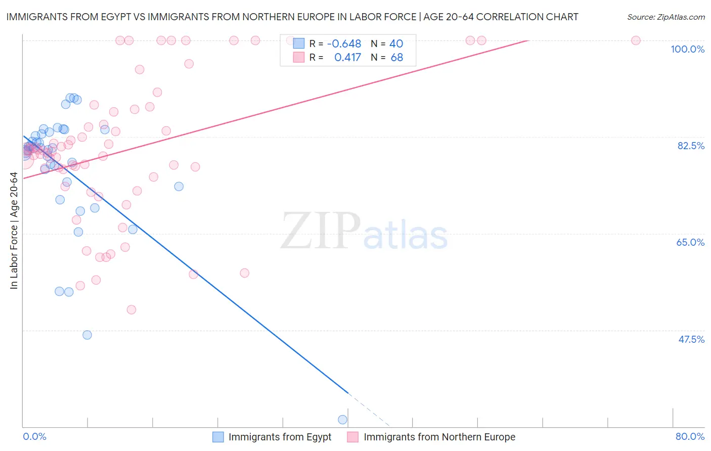 Immigrants from Egypt vs Immigrants from Northern Europe In Labor Force | Age 20-64