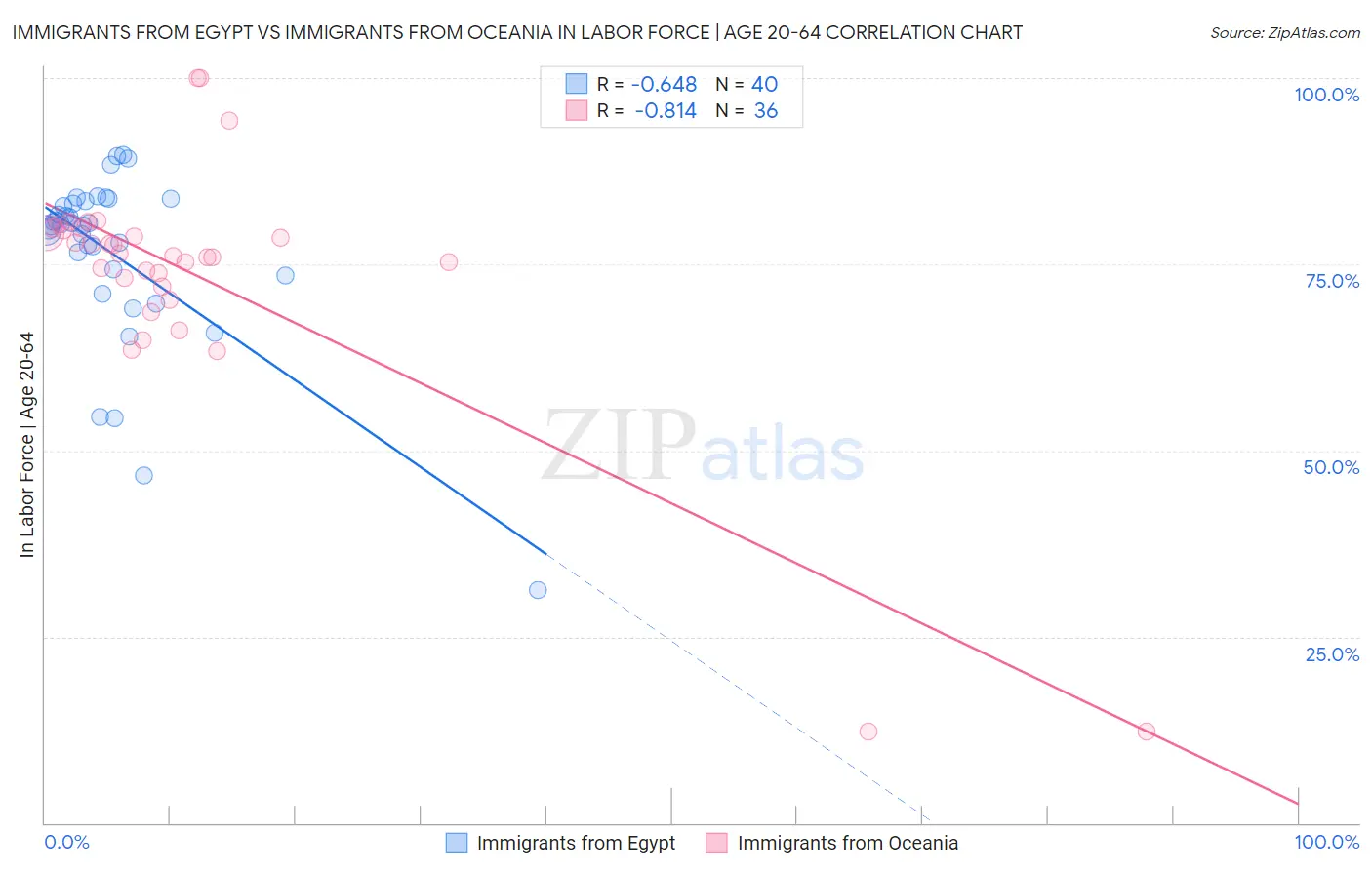 Immigrants from Egypt vs Immigrants from Oceania In Labor Force | Age 20-64