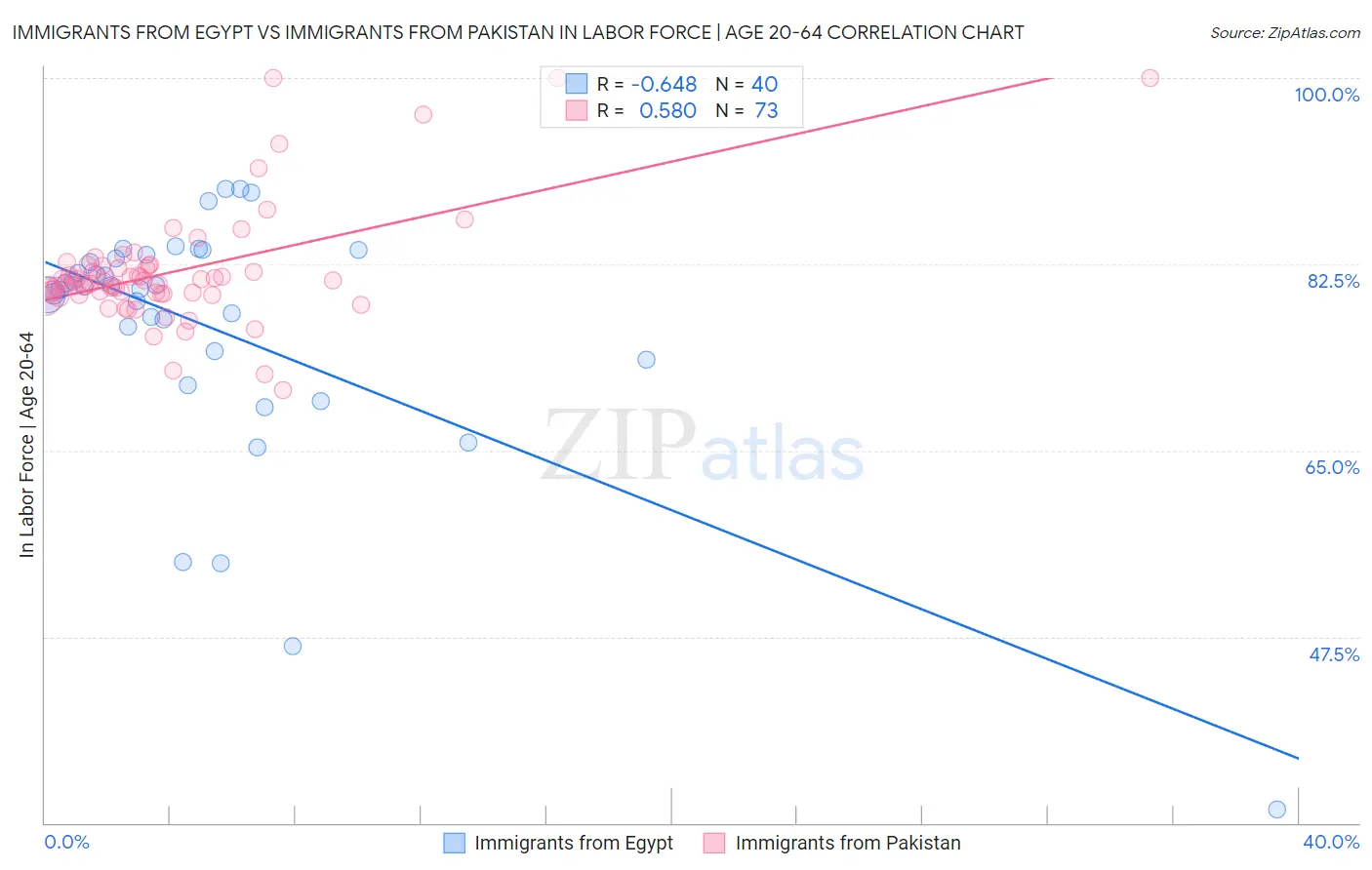 Immigrants from Egypt vs Immigrants from Pakistan In Labor Force | Age 20-64