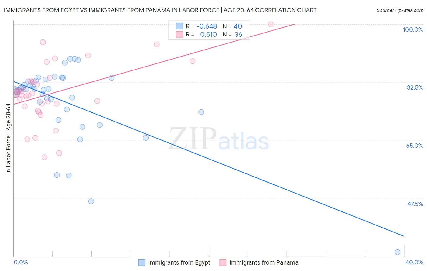 Immigrants from Egypt vs Immigrants from Panama In Labor Force | Age 20-64