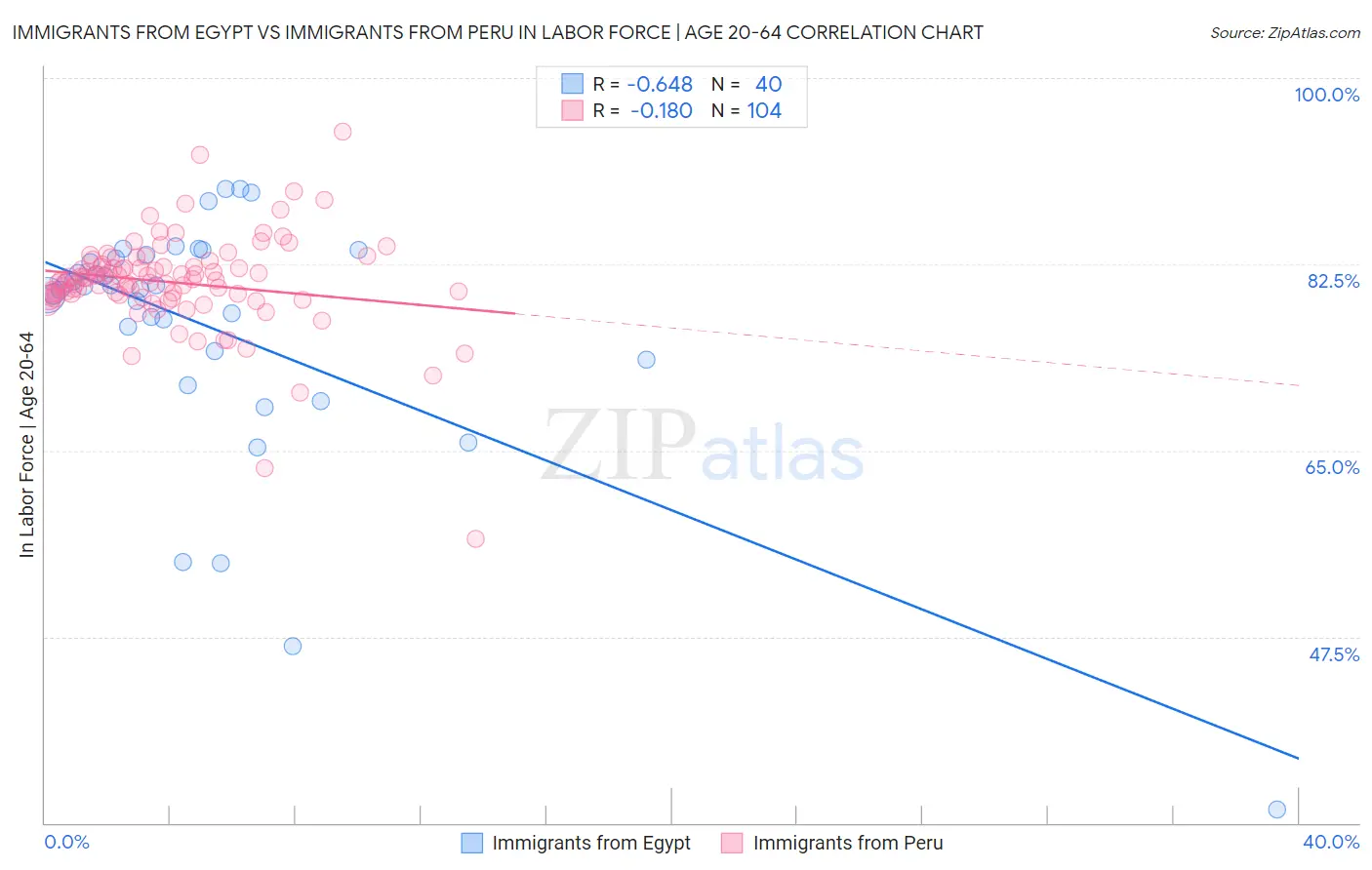 Immigrants from Egypt vs Immigrants from Peru In Labor Force | Age 20-64