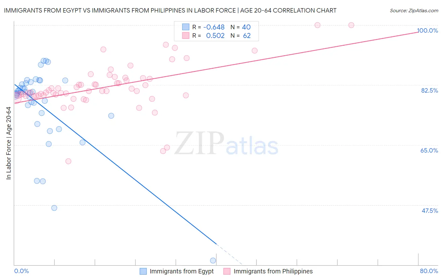 Immigrants from Egypt vs Immigrants from Philippines In Labor Force | Age 20-64